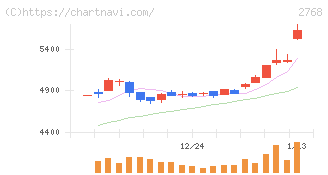 双日(2768)の日足チャート
