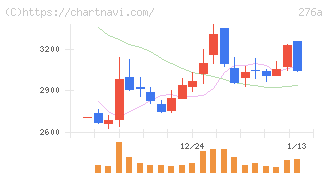 ククレブ・アドバイザーズ(276A)の日足チャート