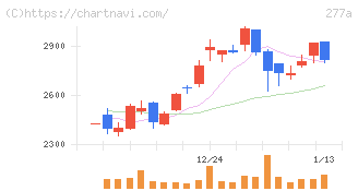 グロービング(277A)の日足チャート