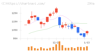Ｓｙｎｓｐｅｃｔｉｖｅ(290A)の日足チャート