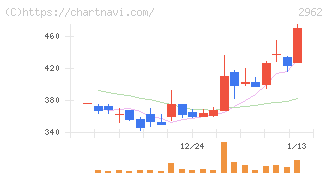 テクニスコ(2962)の日足チャート