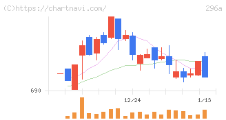 令和アカウンティング・ホールディングス(296A)の日足チャート