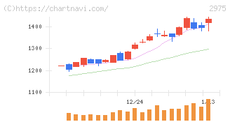 スター・マイカ・ホールディングス(2975)の日足チャート