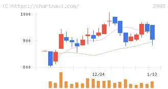 クリアル(2998)の日足チャート