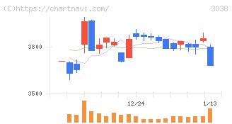 神戸物産(3038)の日足チャート