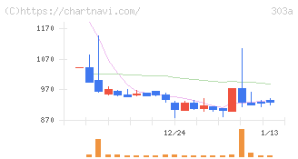 ｖｉｓｕｍｏ(303A)の日足チャート