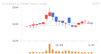 ディーブイエックス(3079)の日足チャート