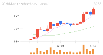スターシーズ(3083)の日足チャート