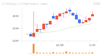 テクノアルファ(3089)の日足チャート