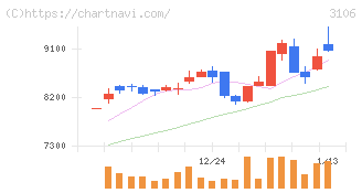 クラボウ(3106)の日足チャート