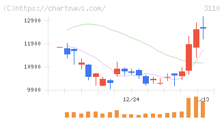 日東紡(3110)の日足チャート