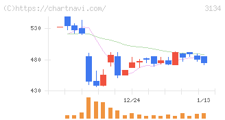 Ｈａｍｅｅ(3134)の日足チャート