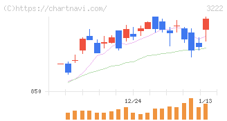 ユナイテッド・スーパーマーケット・ホールディングス(3222)の日足チャート