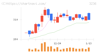 プロパスト(3236)の日足チャート