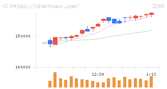 産業ファンド投資法人(3249)の日足チャート