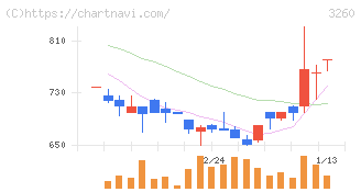 エスポア(3260)の日足チャート