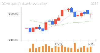 星野リゾート・リート投資法人(3287)の日足チャート
