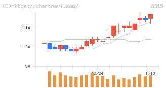 日本コークス工業(3315)の日足チャート