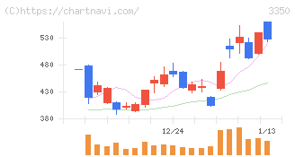 メタプラネット(3350)の日足チャート