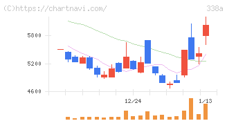 ＺｅｎｍｕＴｅｃｈ(338A)の日足チャート