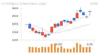 ＳＵＭＣＯ(3436)の日足チャート