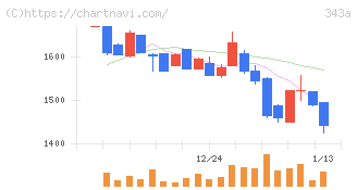 ＩＡＣＥトラベル(343A)の日足チャート