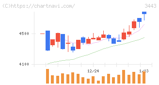 川田テクノロジーズ(3443)の日足チャート