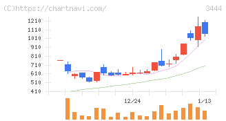 菊池製作所(3444)の日足チャート