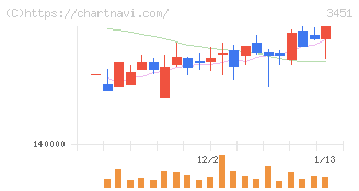 トーセイ・リート投資法人(3451)の日足チャート