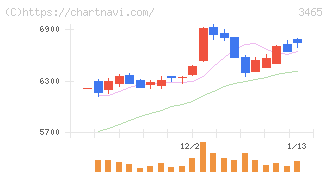 ケイアイスター不動産(3465)の日足チャート