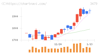 ティーケーピー(3479)の日足チャート
