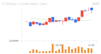 ザイマックス・リート投資法人(3488)の日足チャート