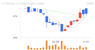 マリオン(3494)の日足チャート