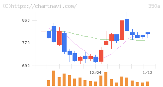 デジタルグリッド(350A)の日足チャート
