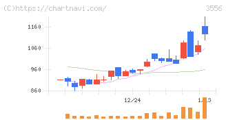 リネットジャパングループ(3556)の日足チャート