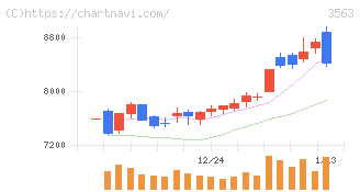 ＦＯＯＤ　＆　ＬＩＦＥ　ＣＯＭＰＡＮＩＥＳ(3563)の日足チャート