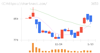 モルフォ(3653)の日足チャート