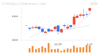 ネクソン(3659)の日足チャート