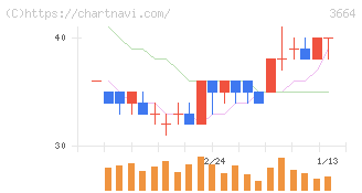 モブキャストホールディングス(3664)の日足チャート