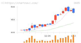 エニグモ(3665)の日足チャート