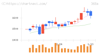 北里コーポレーション(368A)の日足チャート