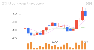 デジタルプラス(3691)の日足チャート