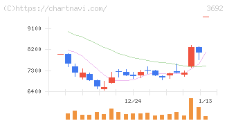 ＦＦＲＩセキュリティ(3692)の日足チャート