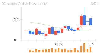 オプティム(3694)の日足チャート