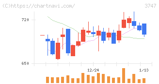 インタートレード(3747)の日足チャート