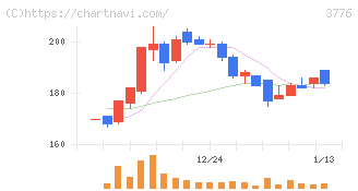 ブロードバンドタワー(3776)の日足チャート