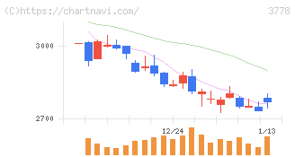さくらインターネット(3778)の日足チャート