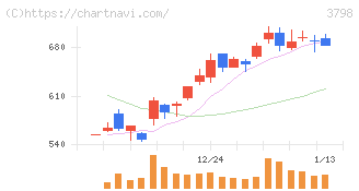 ＵＬＳグループ(3798)の日足チャート