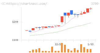 キーウェアソリューションズ(3799)の日足チャート
