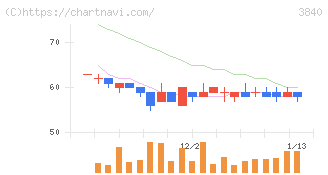 パス(3840)の日足チャート